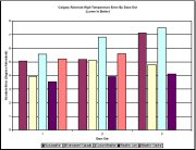 Weather Forecast Providers Bar Graph