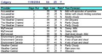 Weather Forecast Table