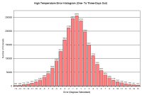High Temperature Accuracy Histogram