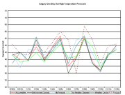 Weather Forecast Accuracy Comparison Line Graph